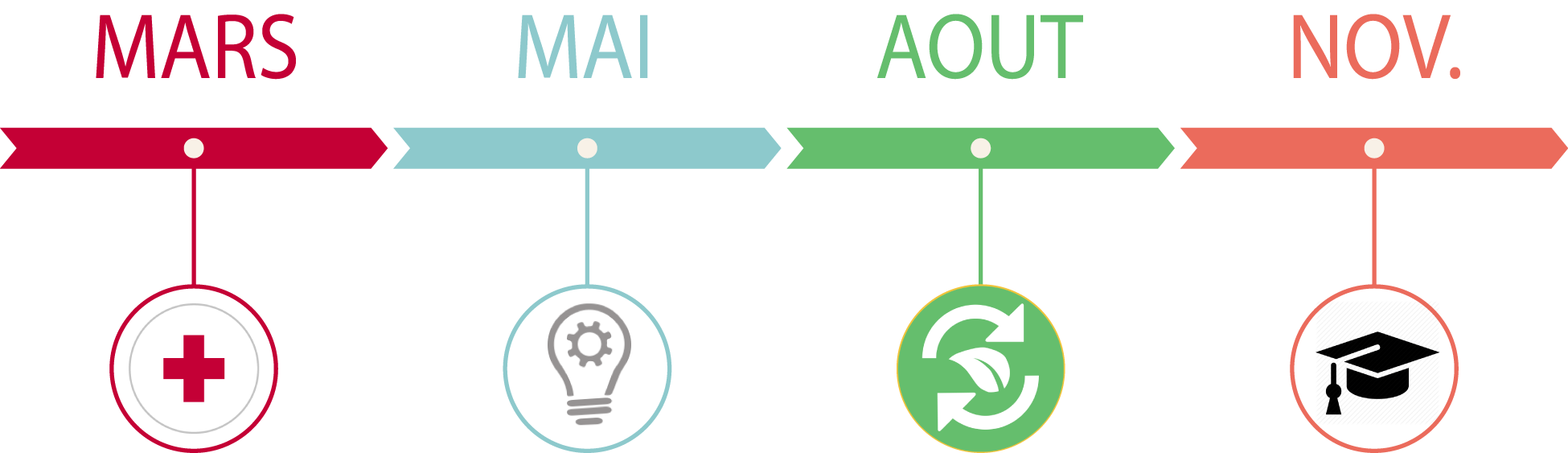 timeline - ateliers